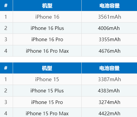 洪泽苹果16电池维修分享iPhone16系列电池容量是多少 